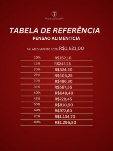 Leia mais sobre o artigo Com o novo salário mínimo de R$ 1.621,00, o valor da pensão alimentícia fixada em percentuais sobre o mínimo também sofre reajuste automático. É hora de atualizar os cálculos!