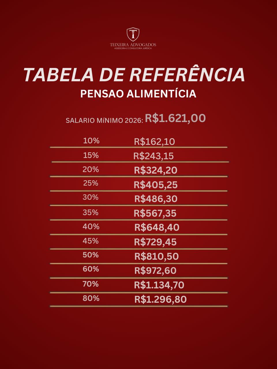 Com o novo salário mínimo de R$ 1.621,00, o valor da pensão alimentícia fixada em percentuais sobre o mínimo também sofre reajuste automático. É hora de atualizar os cálculos!
